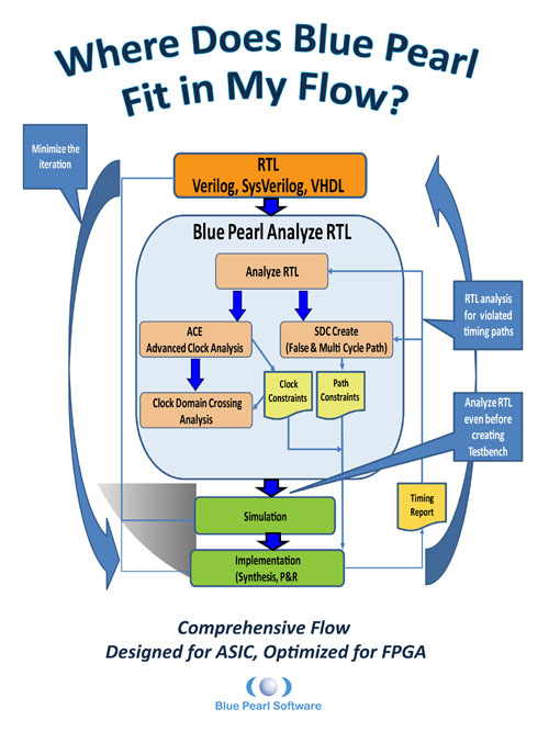 Where Does RTL lint tool fit in my design flow?